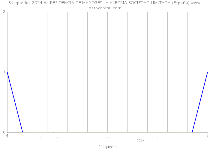Búsquedas 2024 de RESIDENCIA DE MAYORES LA ALEGRIA SOCIEDAD LIMITADA (España) 