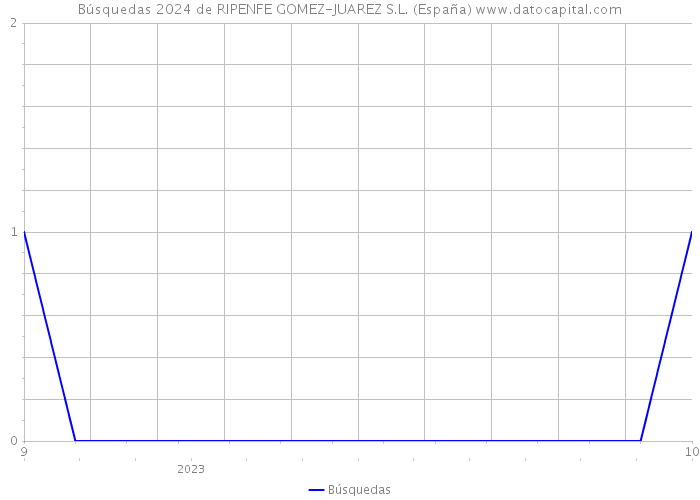 Búsquedas 2024 de RIPENFE GOMEZ-JUAREZ S.L. (España) 