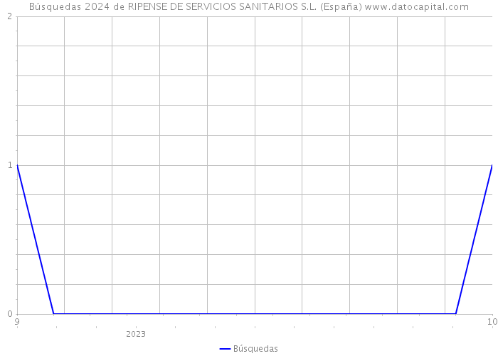 Búsquedas 2024 de RIPENSE DE SERVICIOS SANITARIOS S.L. (España) 