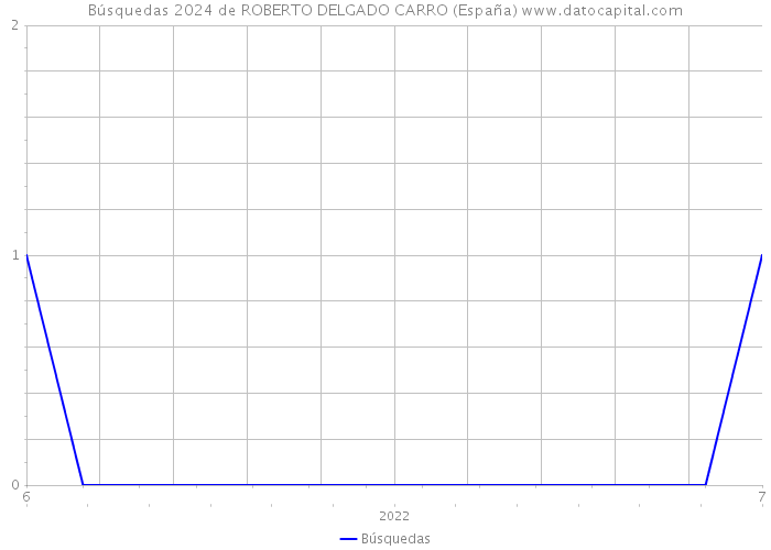 Búsquedas 2024 de ROBERTO DELGADO CARRO (España) 