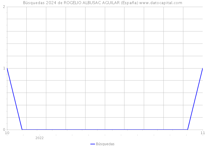Búsquedas 2024 de ROGELIO ALBUSAC AGUILAR (España) 