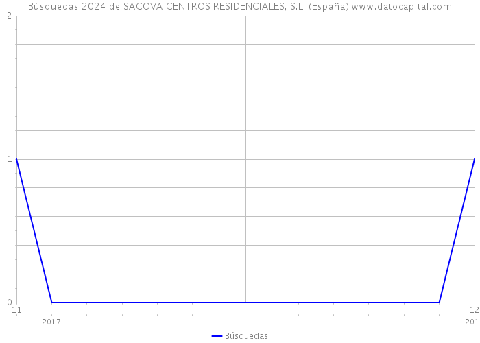 Búsquedas 2024 de SACOVA CENTROS RESIDENCIALES, S.L. (España) 