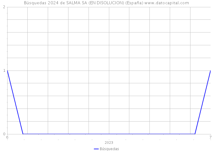 Búsquedas 2024 de SALMA SA (EN DISOLUCION) (España) 