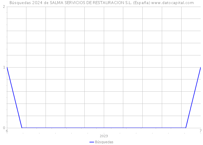Búsquedas 2024 de SALMA SERVICIOS DE RESTAURACION S.L. (España) 