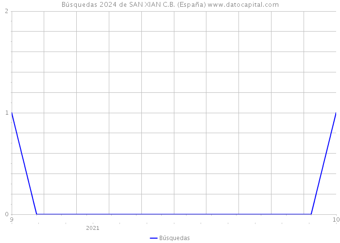 Búsquedas 2024 de SAN XIAN C.B. (España) 
