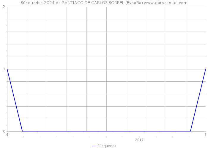 Búsquedas 2024 de SANTIAGO DE CARLOS BORREL (España) 