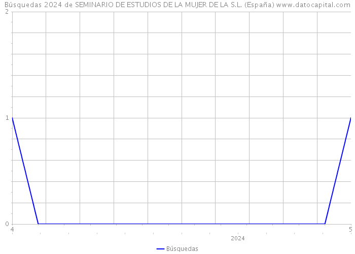 Búsquedas 2024 de SEMINARIO DE ESTUDIOS DE LA MUJER DE LA S.L. (España) 