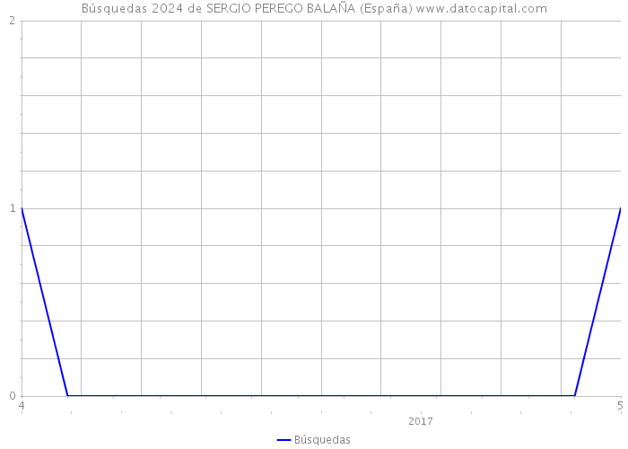 Búsquedas 2024 de SERGIO PEREGO BALAÑA (España) 