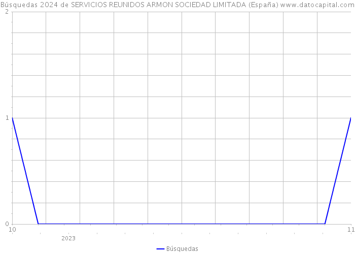 Búsquedas 2024 de SERVICIOS REUNIDOS ARMON SOCIEDAD LIMITADA (España) 