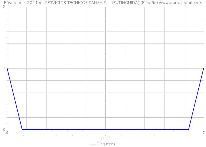 Búsquedas 2024 de SERVICIOS TECNICOS SALMA S.L. (EXTINGUIDA) (España) 