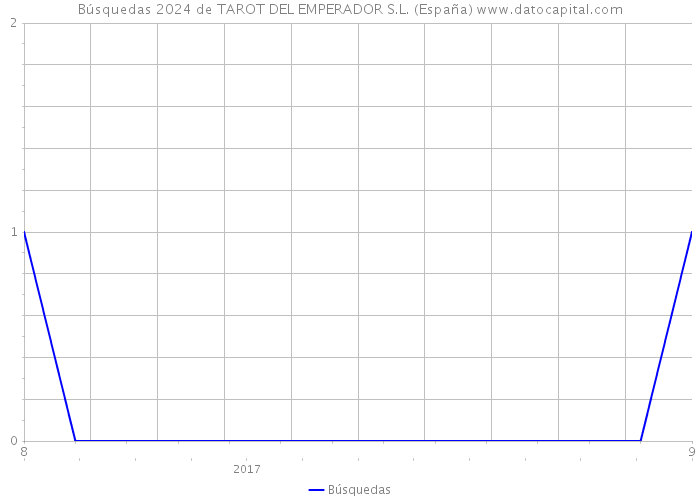 Búsquedas 2024 de TAROT DEL EMPERADOR S.L. (España) 
