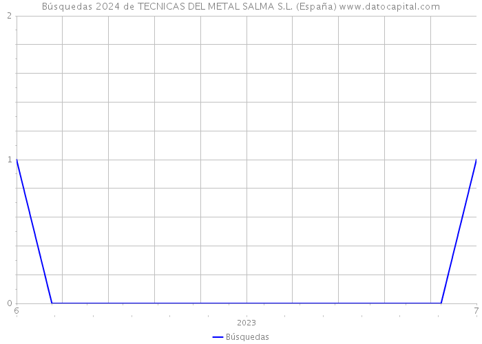 Búsquedas 2024 de TECNICAS DEL METAL SALMA S.L. (España) 