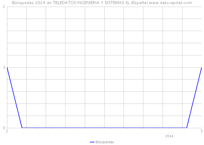 Búsquedas 2024 de TELEDATOS INGENIERIA Y SISTEMAS SL (España) 