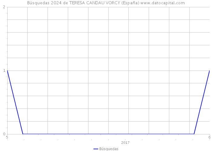Búsquedas 2024 de TERESA CANDAU VORCY (España) 