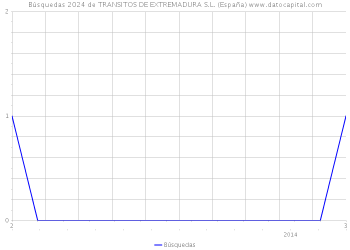Búsquedas 2024 de TRANSITOS DE EXTREMADURA S.L. (España) 