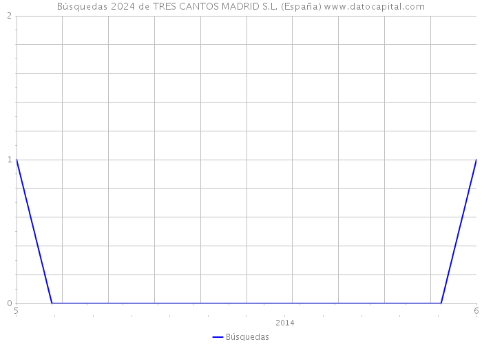 Búsquedas 2024 de TRES CANTOS MADRID S.L. (España) 