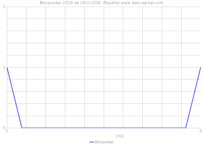 Búsquedas 2024 de UDO LOOK (España) 