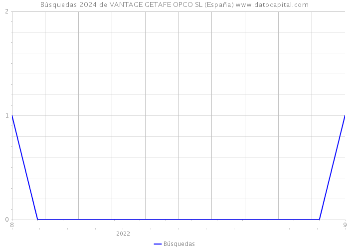 Búsquedas 2024 de VANTAGE GETAFE OPCO SL (España) 