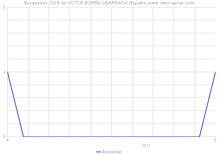 Búsquedas 2024 de VICTOR BORREL LEJARRIAGA (España) 