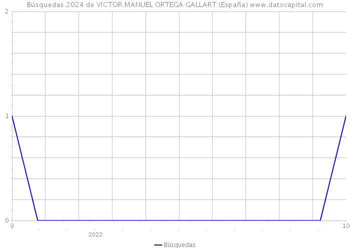 Búsquedas 2024 de VICTOR MANUEL ORTEGA GALLART (España) 
