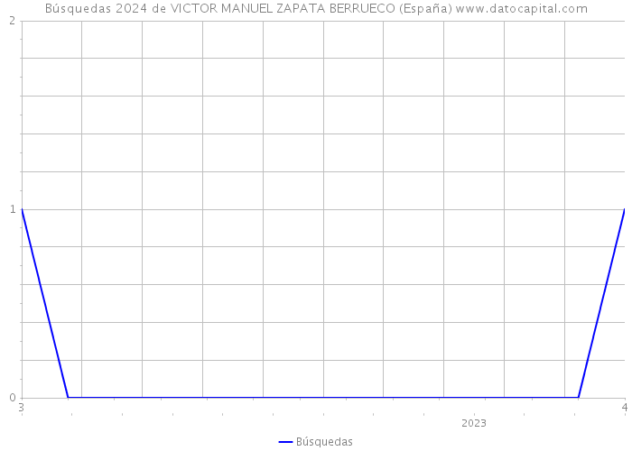 Búsquedas 2024 de VICTOR MANUEL ZAPATA BERRUECO (España) 