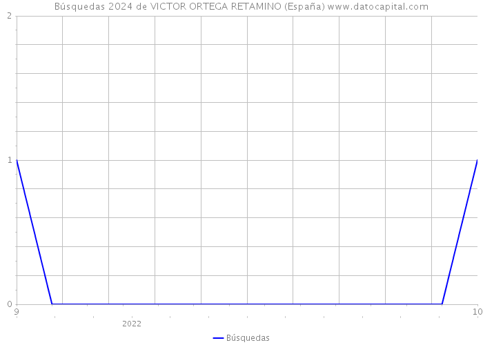 Búsquedas 2024 de VICTOR ORTEGA RETAMINO (España) 