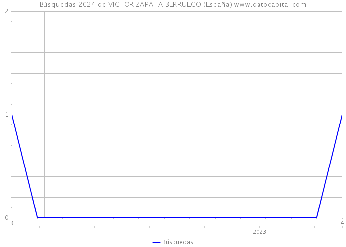 Búsquedas 2024 de VICTOR ZAPATA BERRUECO (España) 