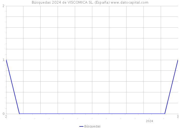 Búsquedas 2024 de VISCOMICA SL. (España) 