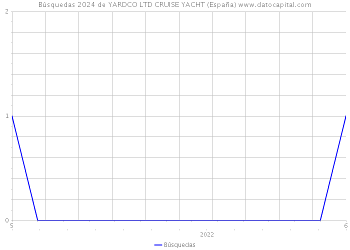 Búsquedas 2024 de YARDCO LTD CRUISE YACHT (España) 