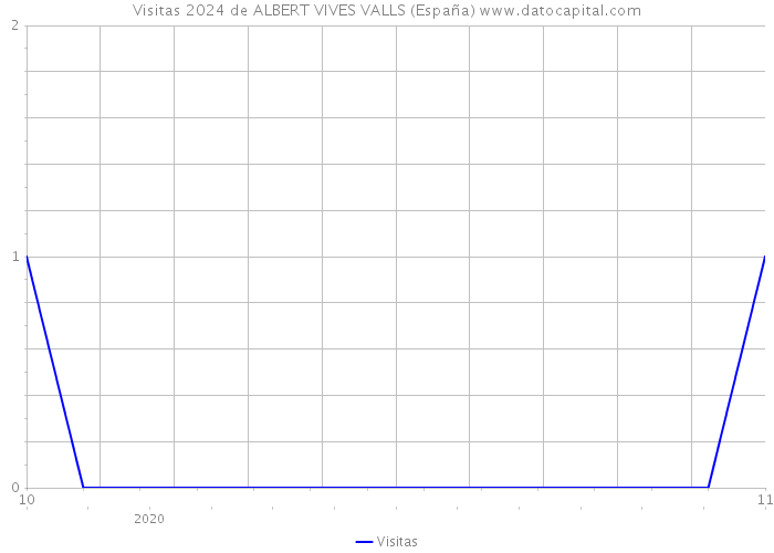 Visitas 2024 de ALBERT VIVES VALLS (España) 