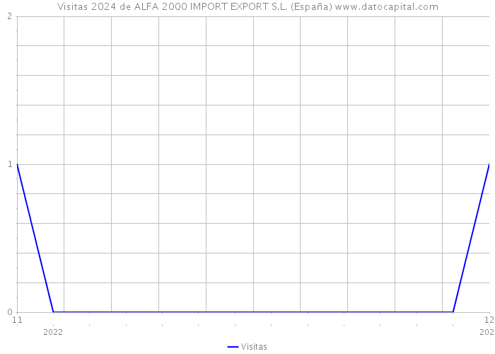 Visitas 2024 de ALFA 2000 IMPORT EXPORT S.L. (España) 