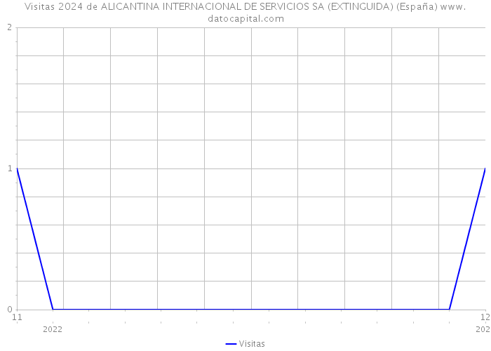 Visitas 2024 de ALICANTINA INTERNACIONAL DE SERVICIOS SA (EXTINGUIDA) (España) 