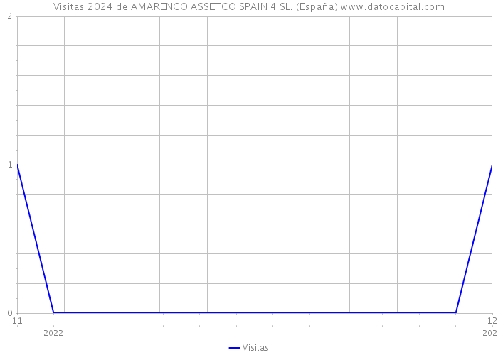 Visitas 2024 de AMARENCO ASSETCO SPAIN 4 SL. (España) 