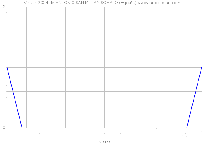 Visitas 2024 de ANTONIO SAN MILLAN SOMALO (España) 