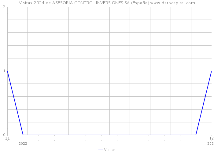 Visitas 2024 de ASESORIA CONTROL INVERSIONES SA (España) 
