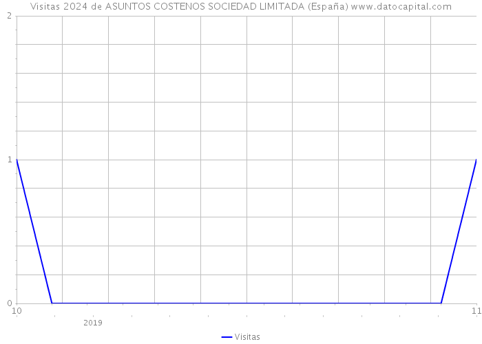 Visitas 2024 de ASUNTOS COSTENOS SOCIEDAD LIMITADA (España) 