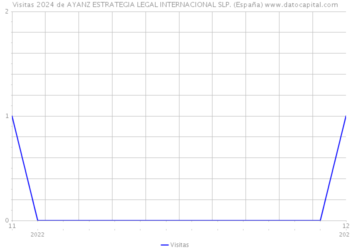 Visitas 2024 de AYANZ ESTRATEGIA LEGAL INTERNACIONAL SLP. (España) 