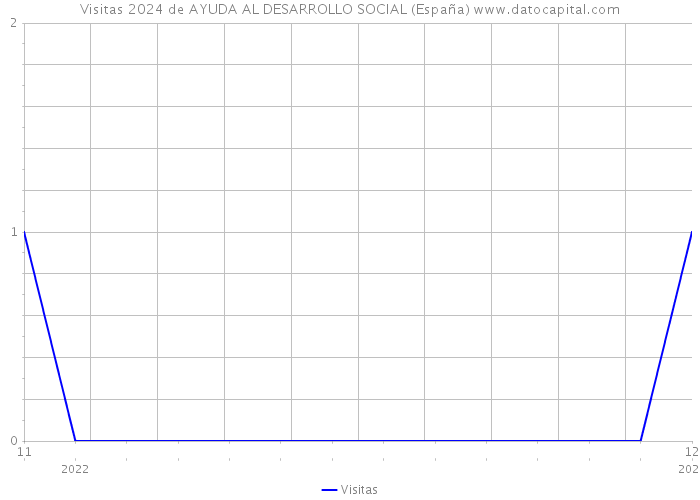 Visitas 2024 de AYUDA AL DESARROLLO SOCIAL (España) 