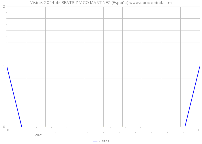 Visitas 2024 de BEATRIZ VICO MARTINEZ (España) 