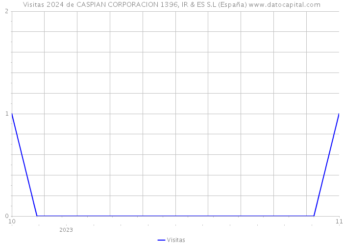 Visitas 2024 de CASPIAN CORPORACION 1396, IR & ES S.L (España) 