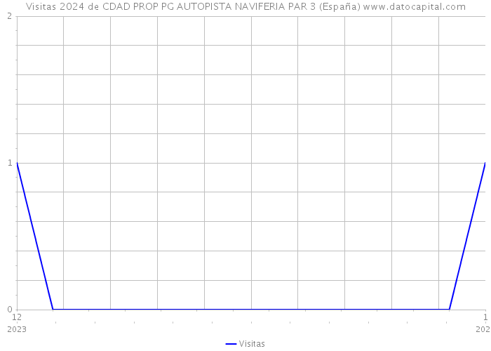 Visitas 2024 de CDAD PROP PG AUTOPISTA NAVIFERIA PAR 3 (España) 
