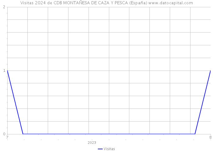 Visitas 2024 de CDB MONTAÑESA DE CAZA Y PESCA (España) 