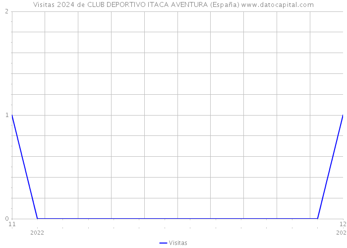 Visitas 2024 de CLUB DEPORTIVO ITACA AVENTURA (España) 