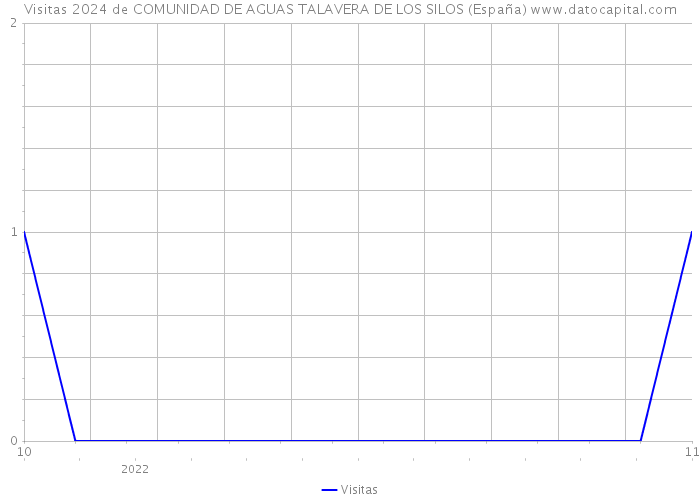 Visitas 2024 de COMUNIDAD DE AGUAS TALAVERA DE LOS SILOS (España) 