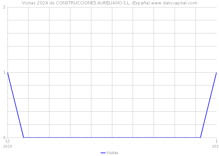 Visitas 2024 de CONSTRUCCIONES AURELIANO S.L. (España) 