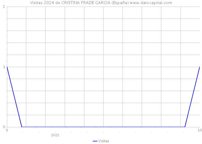 Visitas 2024 de CRISTINA FRADE GARCIA (España) 