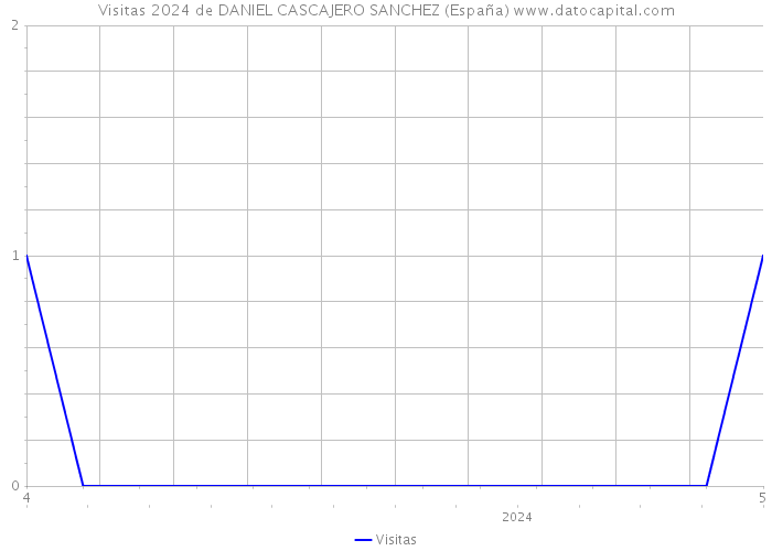 Visitas 2024 de DANIEL CASCAJERO SANCHEZ (España) 