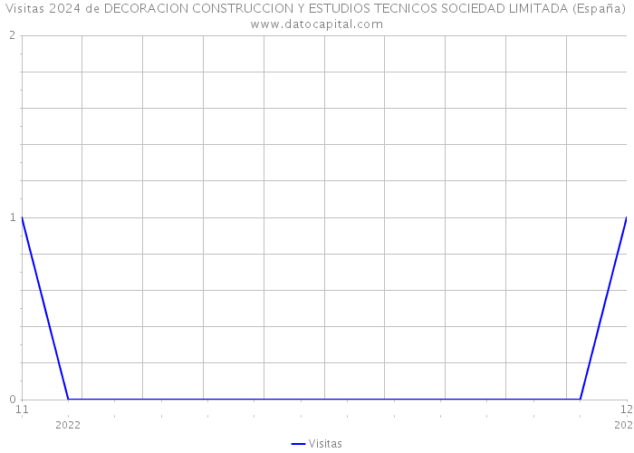 Visitas 2024 de DECORACION CONSTRUCCION Y ESTUDIOS TECNICOS SOCIEDAD LIMITADA (España) 