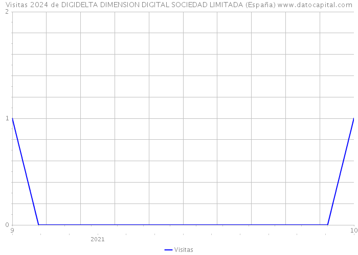 Visitas 2024 de DIGIDELTA DIMENSION DIGITAL SOCIEDAD LIMITADA (España) 
