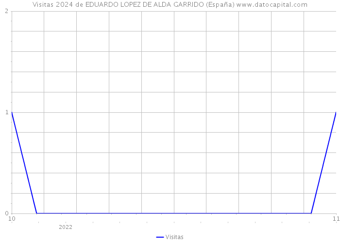 Visitas 2024 de EDUARDO LOPEZ DE ALDA GARRIDO (España) 